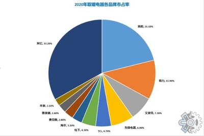 2022年全球電暖器市場規模研究報告