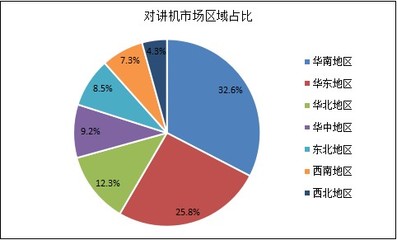 2021年中國對(duì)講機(jī)行業(yè)市場深度調(diào)研與軟件開發(fā)趨勢分析