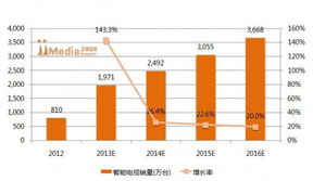 2013上半年中國智能電視市場調(diào)研報(bào)告 軟件開發(fā)篇